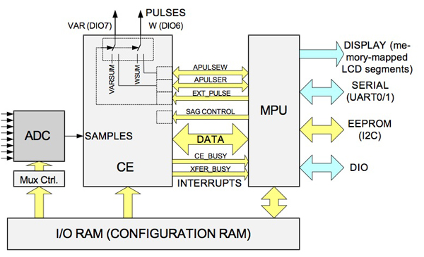 The Maxim 78M6612 collapses the entire energy measurement signal chain onto a single silicon die Maxim 78M6612
